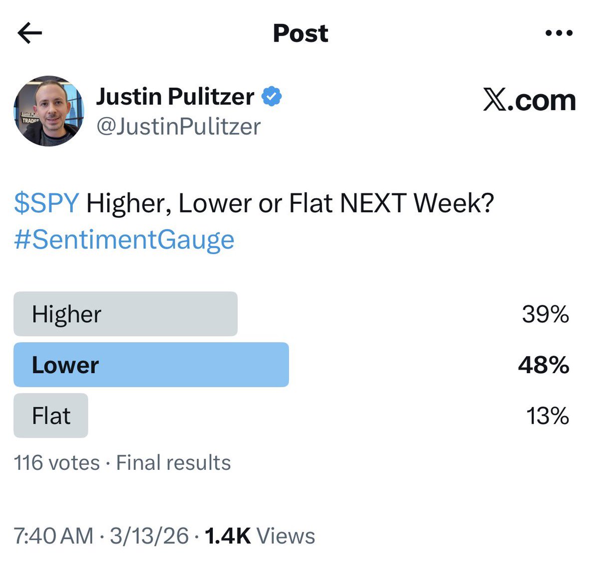 JustinPulitzer's tweet photo. $SPY Bears stayed about the same, but many bulls moved to the sidelines — consistent with a liquidation-break market. #SentimentGauge https://t.co/TzewEqqZ2r