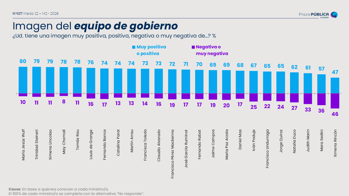 Encuestas Chile 🇨🇱 tweet media