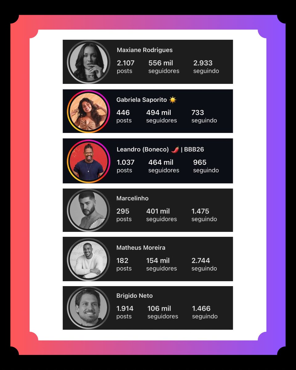 BBB_star00's tweet photo. Numero de seguidores dos participantes #bbb26 15/03

Aline, Sarah, Ana Paula, Juliano, Babu, Jonas, Henri, Chaiany, Milena, Samira, Edilson, Solange, Marciele, Jordana, Alberto, Sol, Paulo Augusto, Breno, Maxiane, Gabriela, Leandro, Marcelo, Matheus, Brigido. https://t.co/xkHjX4xaxI