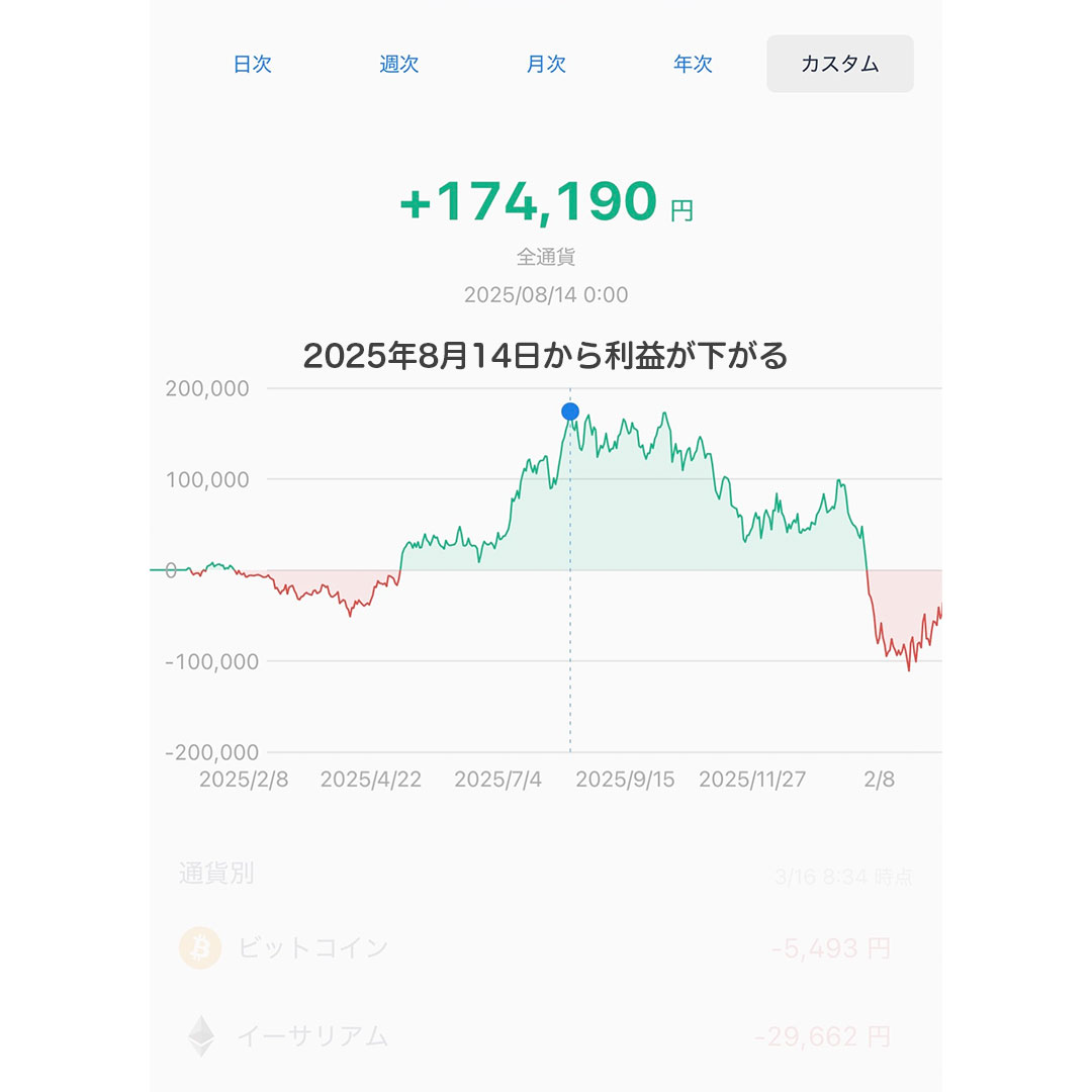 Lim_Trading's tweet photo. ビットコイン、イーサリアムとも安値が切り上がり、レジスタンスラインに迫っています。最高値までは50%以上の上昇が必要ですが、下降トレンドからレンジに移行している途中です。戦争によってオイルや株価が乱高下していますが、仮想通貨は低い位置で落ち着いています。

#仮想通貨 #ビットコイン https://t.co/bRUTKsnlWu