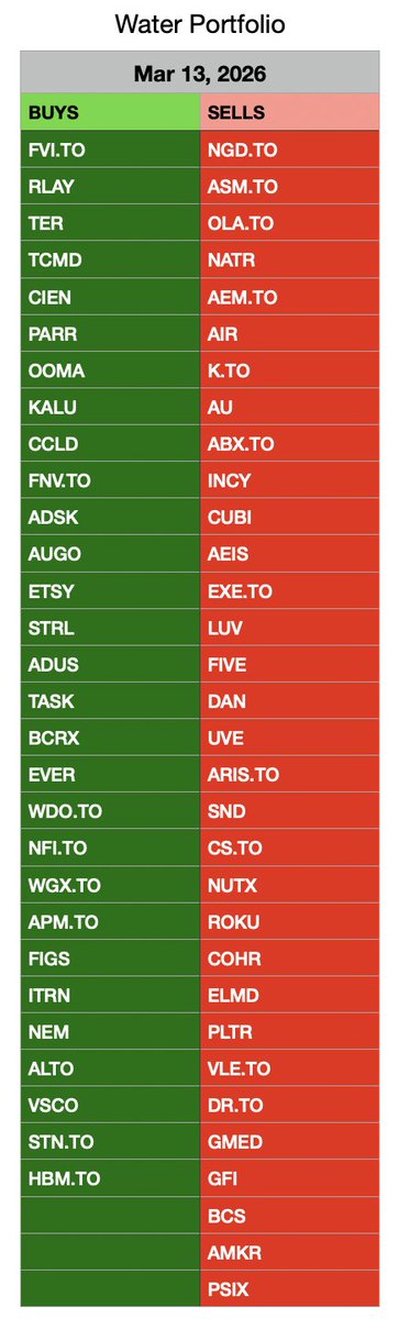 ElementalStocks's tweet photo. Water Portfolio Update 🌊 (Mar 13, 2026)

Fresh picks are live for the next 30-day cycle.

Markets faced a difficult environment this period following a sudden escalation in global conflict, which drove a spike in oil prices and increased volatility across equities.

Performance (Feb 13 → Mar 13):
🌊 Water 1: −4.76%
🌊 Water Portfolio: −5.61%

vs.
S&P 500: −2.85%
Russell 2000: −6.23%
TSX 60: −1.71%

How the Water portfolios are built:

Water uses only the very best-performing strategies from my ~100 model universe.

Instead of averaging scores like the Sun portfolio, stocks either pass or fail each strategy.
When a stock passes a strategy it earns a score, and these scores are added together.

Stocks that clear a benchmark threshold are included in the portfolios.

Water 1 → Highest-scoring stocks clearing the upper benchmark.
Water Portfolio → All stocks that pass the core benchmark.

Because stocks simply accumulate passing scores, the number of holdings changes each month depending on how many qualify.

Current Water Portfolio holdings:
$MU, $CG.TO, $IMG.TO, $AG.TO, $ISSC, $CDE, $INNV, $HCI, $MCFT, $RFIL, $AGI.TO, $STRT, $EZPW, $CLS.TO, $FVI.TO, $RLAY, $TER, $TCMD, $CIEN, $PARR, $OOMA, $KALU, $CCLD, $FNV.TO, $ADSK, $AUGO, $ETSY, $STRL,
$CODA, $ONTO, $CRDO, $ATRO, $TTMI, $ADUS, $TASK, $BCRX, $EVER, $WDO.TO, $NFI.TO, $WGX.TO, $APM.TO, $FIGS, $ITRN, $NEM, $ALTO, $VSCO, $STN.TO, $HBM.TO

Current portfolio picks plus Buys & Sells for this period are shown in the images below
