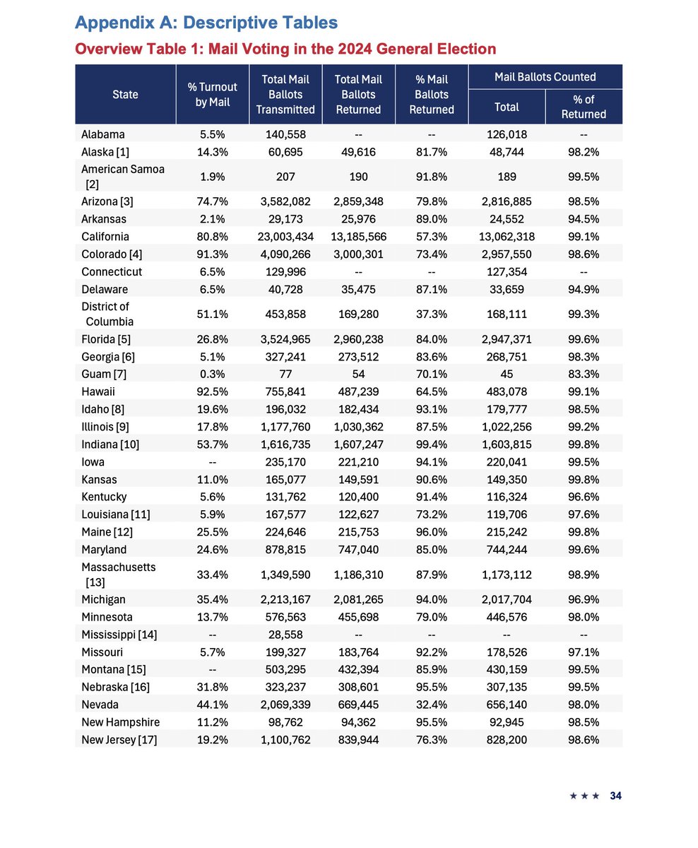 Shilohmarx's tweet image. States with the highest percentage of mail-in voting in 2024. 

1. Oregon: 99.3% 
2. Washington: 98.5% 
3. Hawaii: 92.5% 
4. Utah: 91.5% 
5. Colorado: 91.3% 
6. California: 80.8% 
7. Arizona: 74.7%
8. Vermont: 64.7%
9. Indiana: 53.7% 
10. District of Columbia: 51.1%