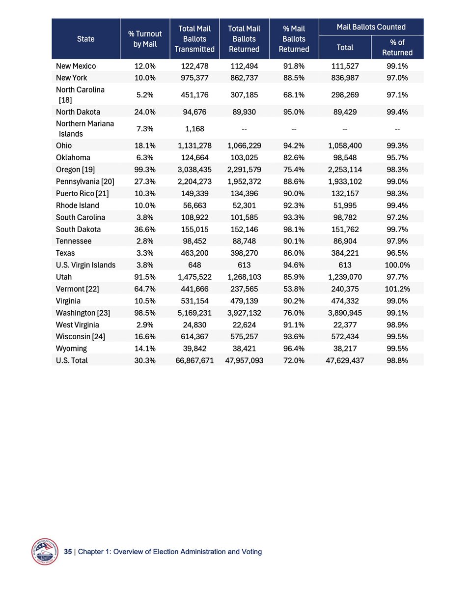 Shilohmarx's tweet image. States with the highest percentage of mail-in voting in 2024. 

1. Oregon: 99.3% 
2. Washington: 98.5% 
3. Hawaii: 92.5% 
4. Utah: 91.5% 
5. Colorado: 91.3% 
6. California: 80.8% 
7. Arizona: 74.7%
8. Vermont: 64.7%
9. Indiana: 53.7% 
10. District of Columbia: 51.1%