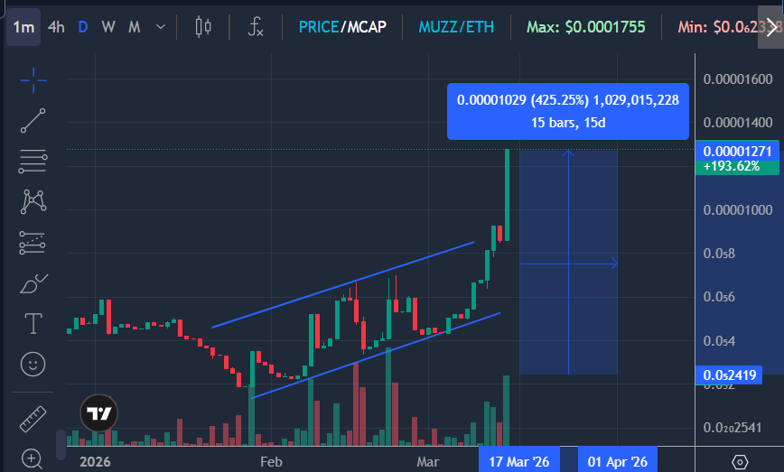 EstebanAgu57796's tweet image. Mas de un 450% sube @MuzzleToken sin parar, estamos absolutamente alcistas en un grafico diario apunto de irnos rumbo a Maximos históricos. 
Todos somos #MuzzPack
@Muzzle_Holders 
$Muzz Comiendo ceros 1USD X 1 Token de $Muzz.