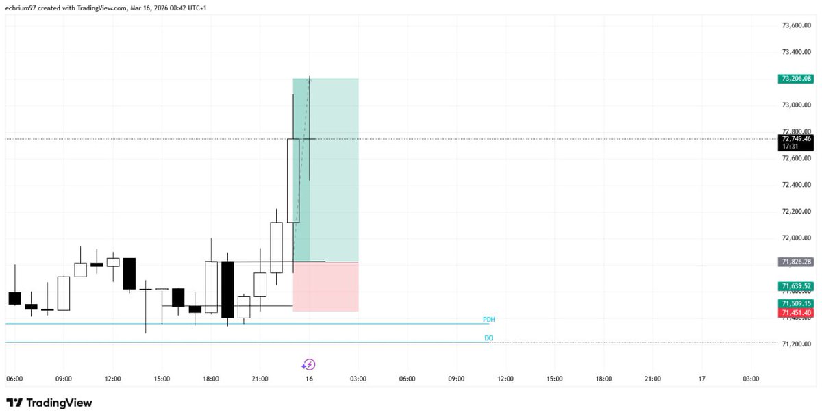 ManeBlacq's tweet photo. I love it better when BTC is Bullish.

$BTCUSD ✅

Nice liquidity.

BTW I'm holding three positions on #BTCUSD right now.

#STACKITUP https://t.co/LFbXMGvg2q