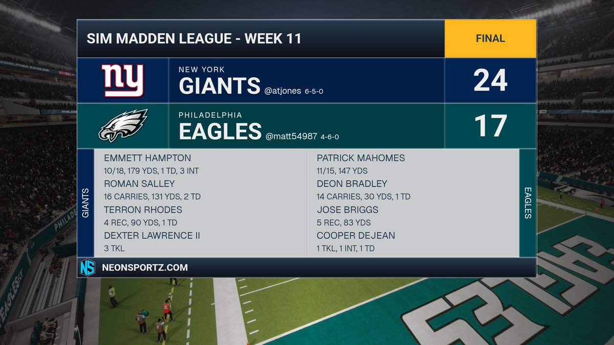 SML_Eagles's tweet photo. We fight but ultimately fall 24-17 to the Giants. We had the ball late with a chance to tie but came up short. Still, that's a playoff team and we made them sweat. San Francisco is up next. https://t.co/4POFdrMSR5