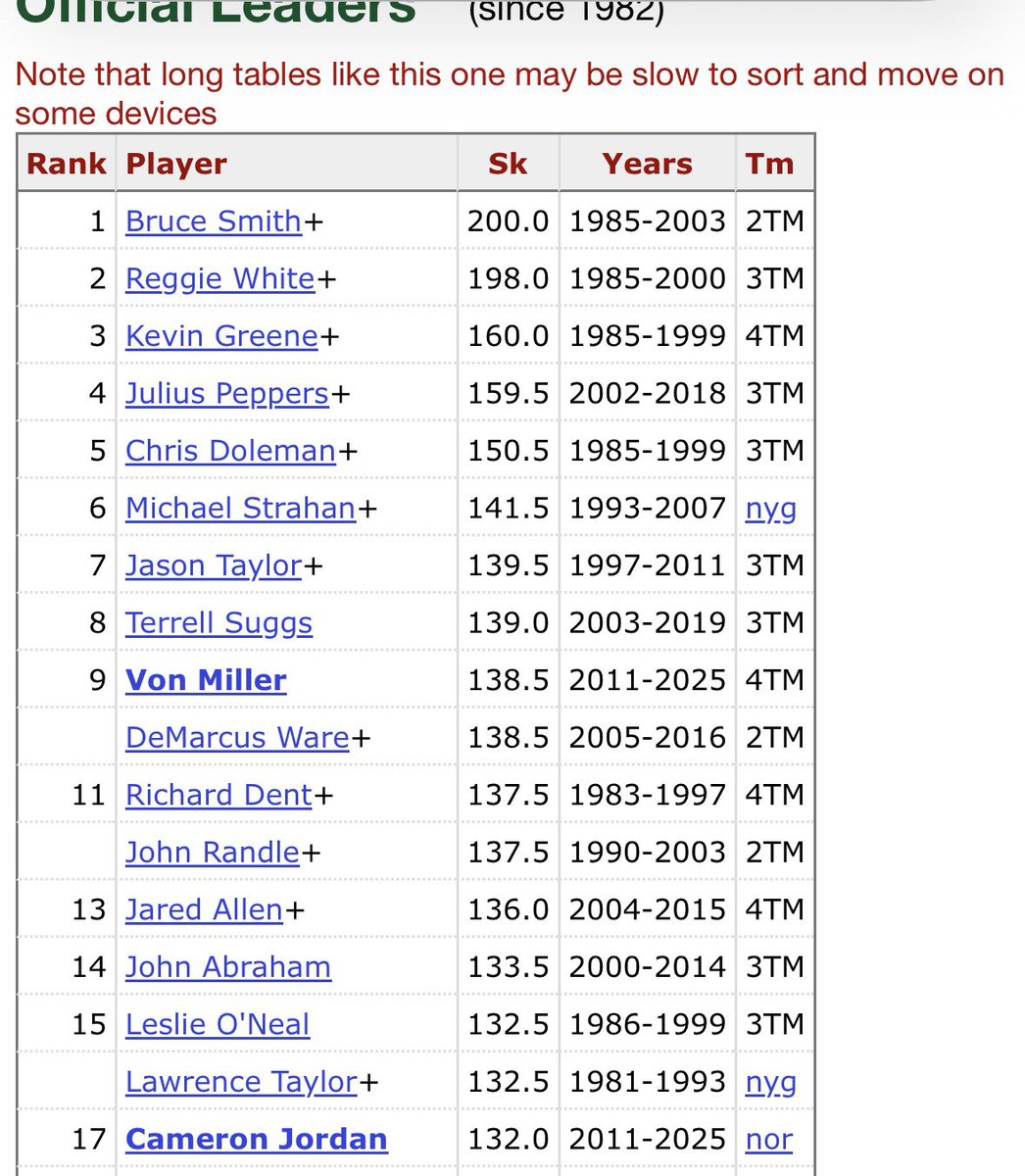 Cam is likely gonna end top 10 all time in sacks