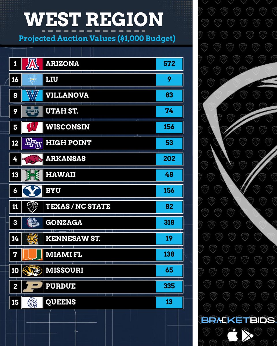 BracketBids | CBB Auction Drafts tweet media