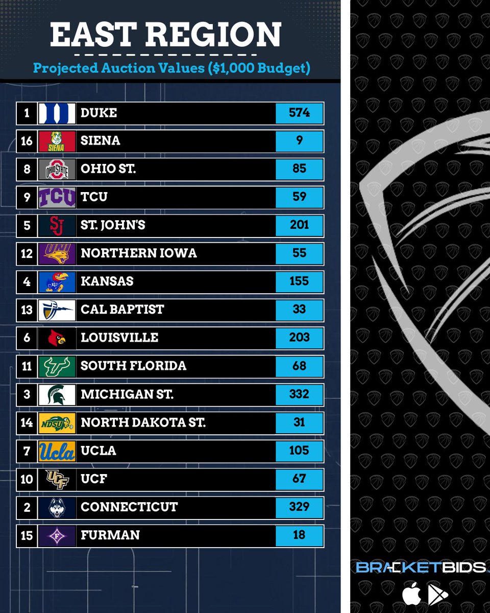 BracketBids | CBB Auction Drafts tweet media