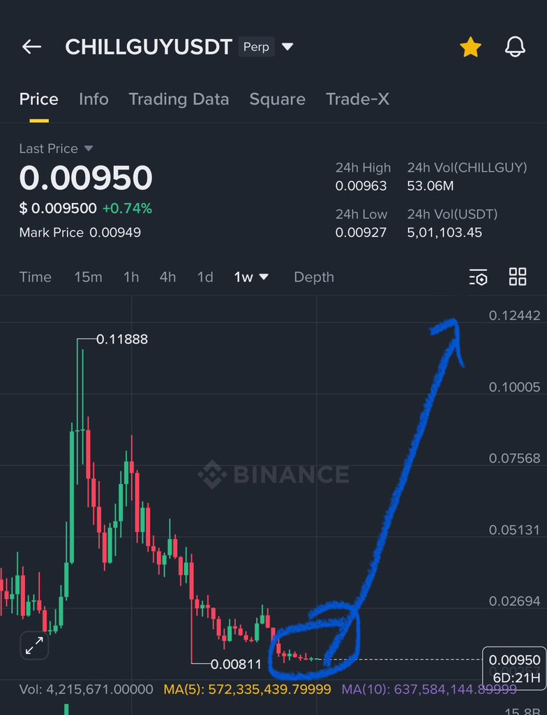 GVRCALLS's tweet image. #chillguy spot analysis ✅

It’s planning to start reversal in between 0.008-0.01$ and then it could reach 0.15-0.2$ in long term hold