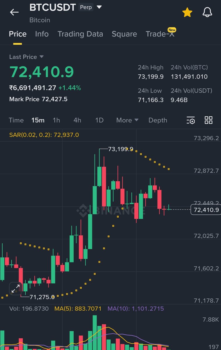 Teambuertrades's tweet photo. $Btc took partials here and trailing. Already hit 73k. Now riskfree ride until 74k. https://t.co/lfoWsWE4nj