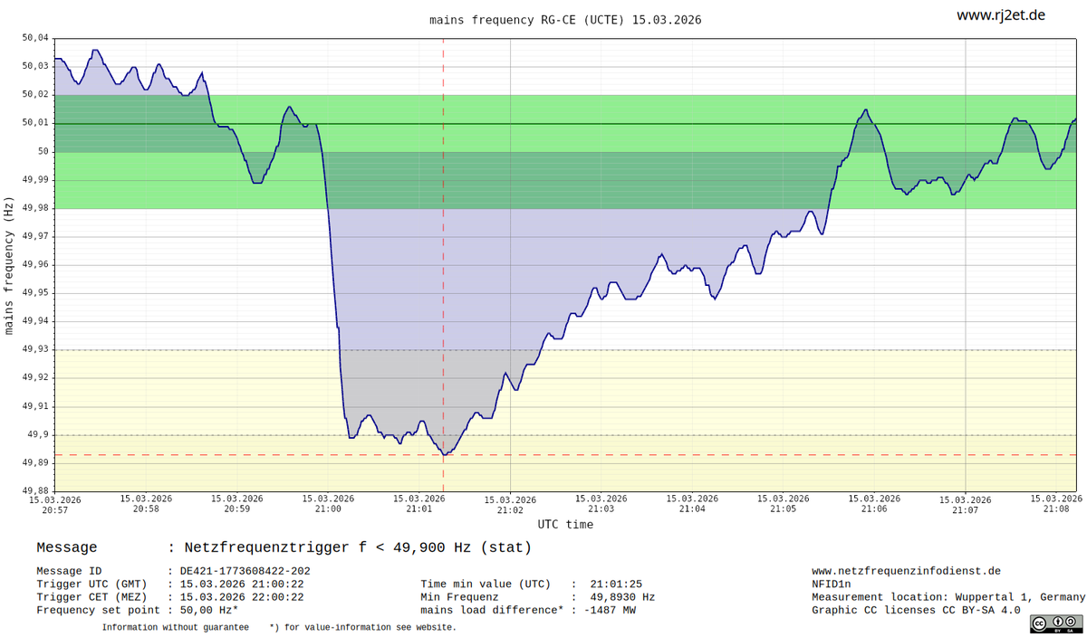 RJ2-Netzfrequenzinfodienst tweet media