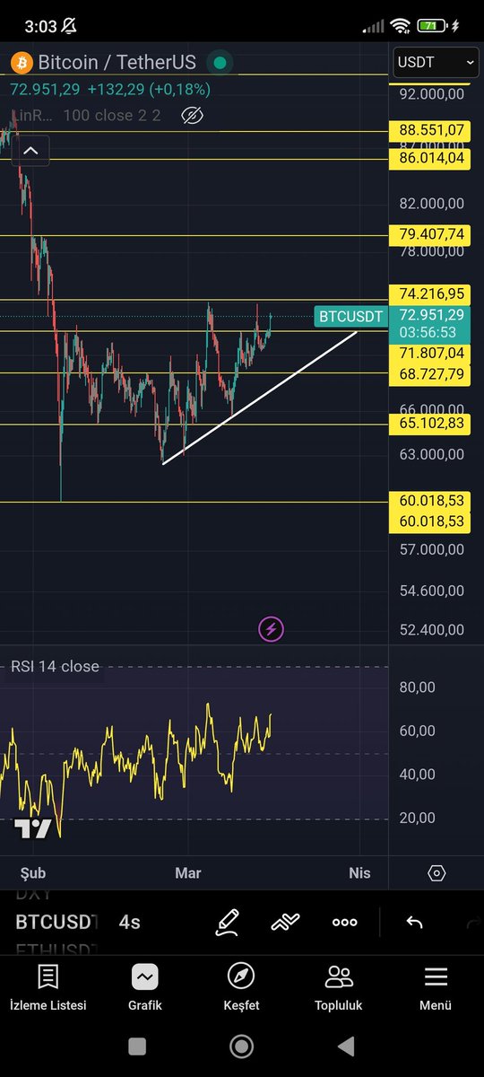 #bitcoin
 Günlük kapanışı 71.800 dolar üzerinde yaptı. Bu seviyeyi günlükte koruduğu sürece, sıradaki hedefleri üst dirençler  olur. Pozisyon alırken stoplu olmakta yarar var.