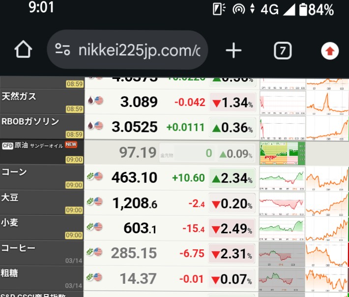 小麦や大豆の先物価格が急騰してる
日持ちする乾麺とか大豆プロテインなんかは今週中には買い溜めてたほうが良さそう