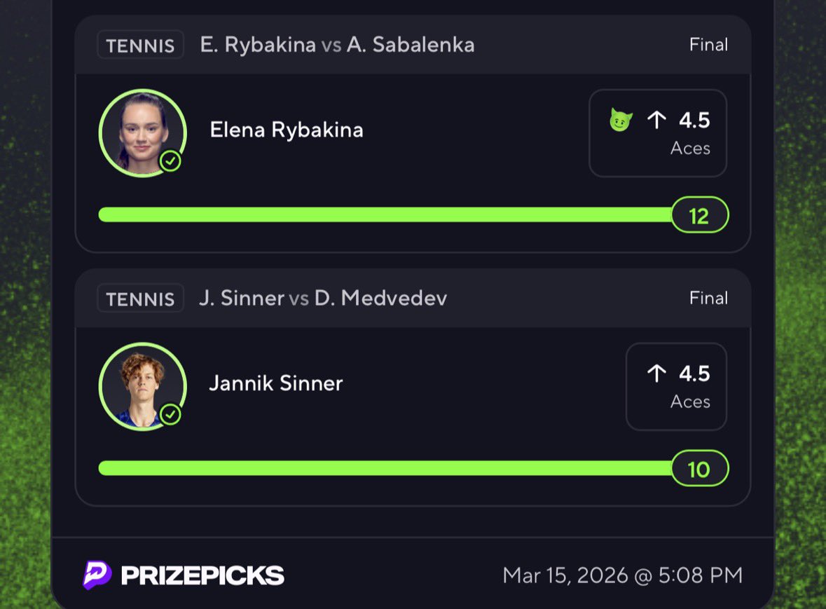 dropshotpoints's tweet photo. Cash the 2.2x aces slip ✅

Rybakina and Sinner to get 5+ aces +120 seemed so free and it was 

I literally hit 80% of my slips 💰🚀

Miami Masters qualifiers tomorrow as well as a million challenger tournaments 🎾

If you think we’re done you’re out of you’re mind ⬇️ https://t.co/qTCmTn5QgP