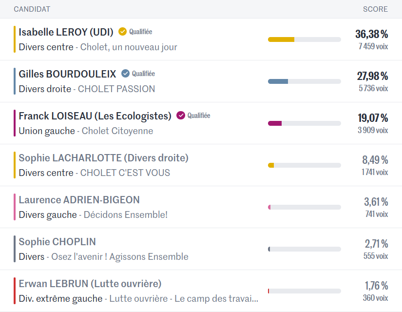 FlashActu519528's tweet photo. Résultat à Cholet (49)  #Cholet #Municipale2026 #Elections https://t.co/79hAyDj51W