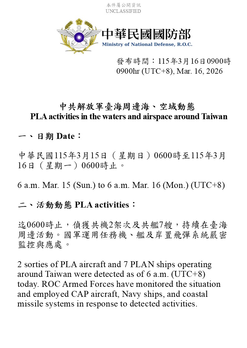 If you needed any more evidence that Taiwan is not currently "completely surrounded" by the PLA, Taiwan's Ministry of National Defense detected only two aircraft sorties operating around Taiwan today.

No aircraft were detected entering Taiwan's ADIZ.