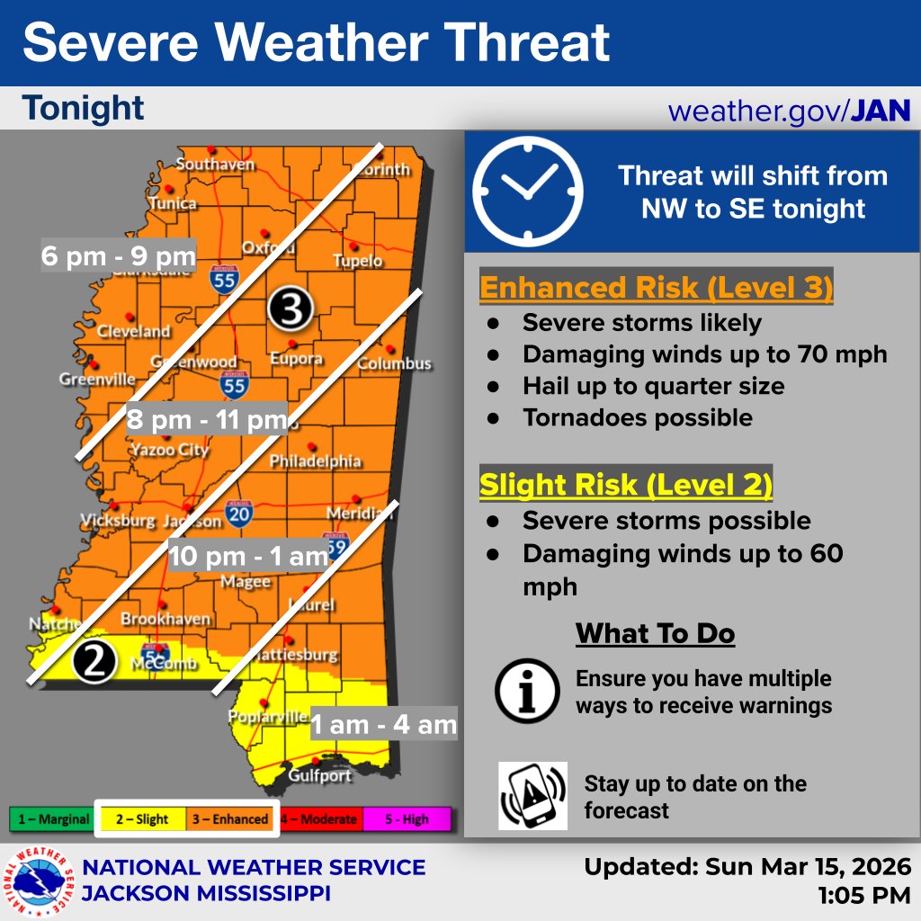 MississippiDOT's tweet photo. ⚠️ Y’all, the forecast is looking ugly for Mississippi tonight (3/15/26)! A lot of folks are likely in for severe weather. ⛈️

If you don't have to be out in the storms, you might not want to drive with this nasty outlook. If you do venture out this evening, however, please stay weather-aware and check the MDOT Traffic app 📲 or https://t.co/jB8vdnujBB first to know updated road conditions!

🚧 Do NOT drive around barricades—they're there to protect your life, not annoy you

🌊 If a road has water covering it, *Turn Around Don't Drown*

🌪️ Never try to outrun a tornado in a vehicle & don’t shelter under bridges/overpasses during one (they’re MORE dangerous!)

🧊 Hail causes more damage & puts lives at greater risk when you're in a moving vehicle—find shelter until it passes

☔ Heavy rain means a greater chance of hydroplaning & losing control of your vehicle, so slow down & nix the cruise control

🌬️ High winds can cause debris like trees & powerlines to fall across roadways, so remain alert & be aware that there could be debris in your path that hasn't been reported yet!

📻 Get weather updates from trusted weather sources (like the @NWSSPC) & stay weather-aware

✅ Follow our friends at @MSEMA for other emergency communications

.
#MSwx #MShwys #TravelSafety #SlowDown #DriveAlert #DriveSmartMS
