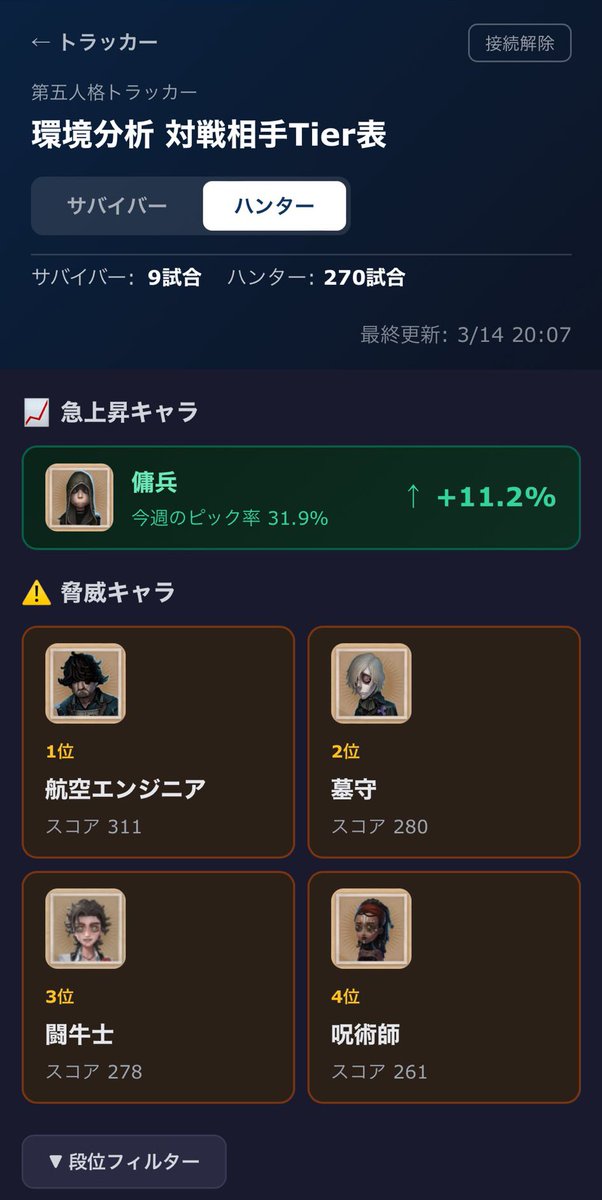 idv_tracker's tweet photo. 新サイト公開のお知らせ

入力した戦績データから「あなただけの��戦相手tier表」を自動生成する分析ツールを公開しました！

・ピック率に基づく流行度Tier表
・ピック率×敗率から算出する「脅威キャラ」
・先週からの流行の変化（前週比トレンド)

詳しくは画像で👇

#第五人格
#第五人格トラッカー https://t.co/xHuPOp1fTg