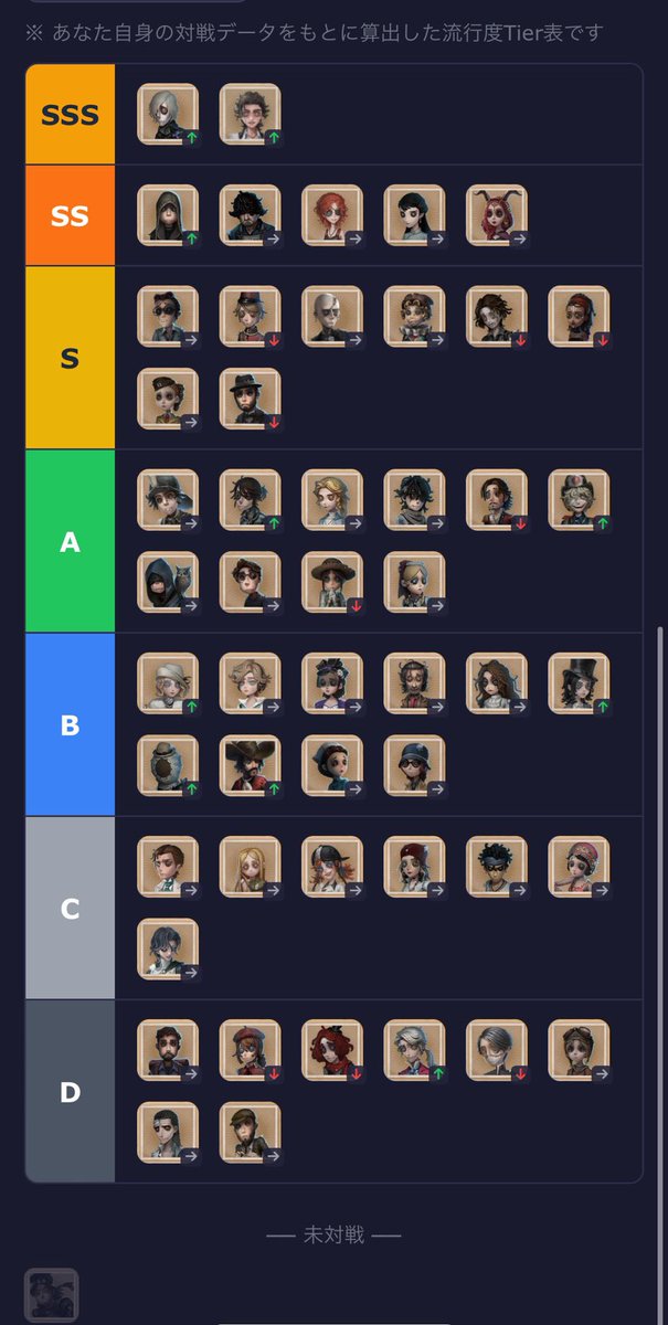 idv_tracker's tweet photo. 新サイト公開のお知らせ

入力した戦績データから「あなただけの��戦相手tier表」を自動生成する分析ツールを公開しました！

・ピック率に基づく流行度Tier表
・ピック率×敗率から算出する「脅威キャラ」
・先週からの流行の変化（前週比トレンド)

詳しくは画像で👇

#第五人格
#第五人格トラッカー https://t.co/xHuPOp1fTg