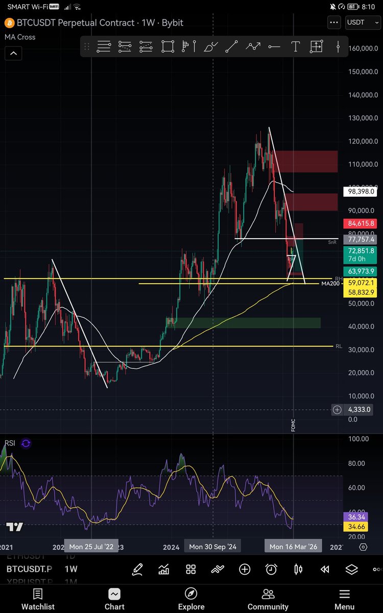 AudreyLizardo's tweet photo. Good setup for MA50 based analysis but wrong timing to buy

- wrong timing bumili nung July 8, 2024 gawa ng RSI still no reclaim sa RSI Based MA which acted as downtrend pa din. Perfect timing ay nung September 30, 2024 kung saan nag reclaim na from deviation si $BTC https://t.co/DMnNI8Izj9