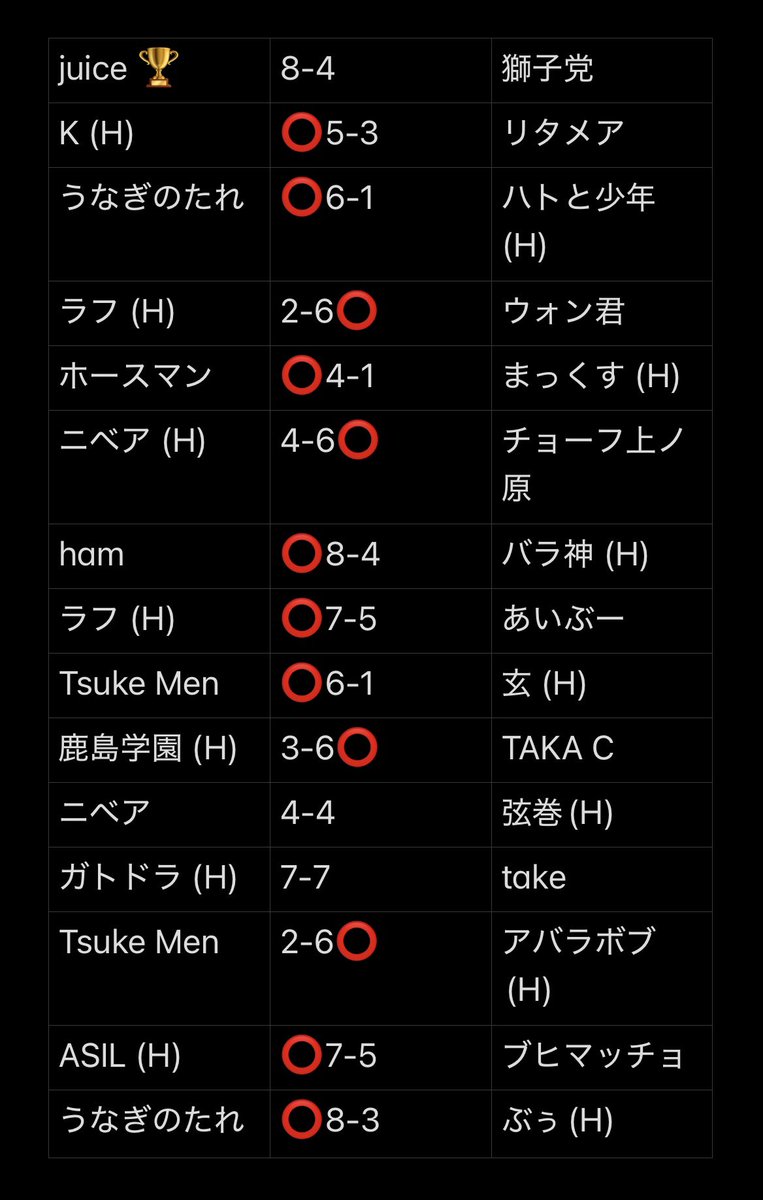 juice202410's tweet photo. juice × 獅子党  対抗戦

結果は...
8-4でjuiceの勝利🏆

獅子党の皆さん
ありがとうございました🤝✨
#ウイコレ https://t.co/kpA1zP77aS
