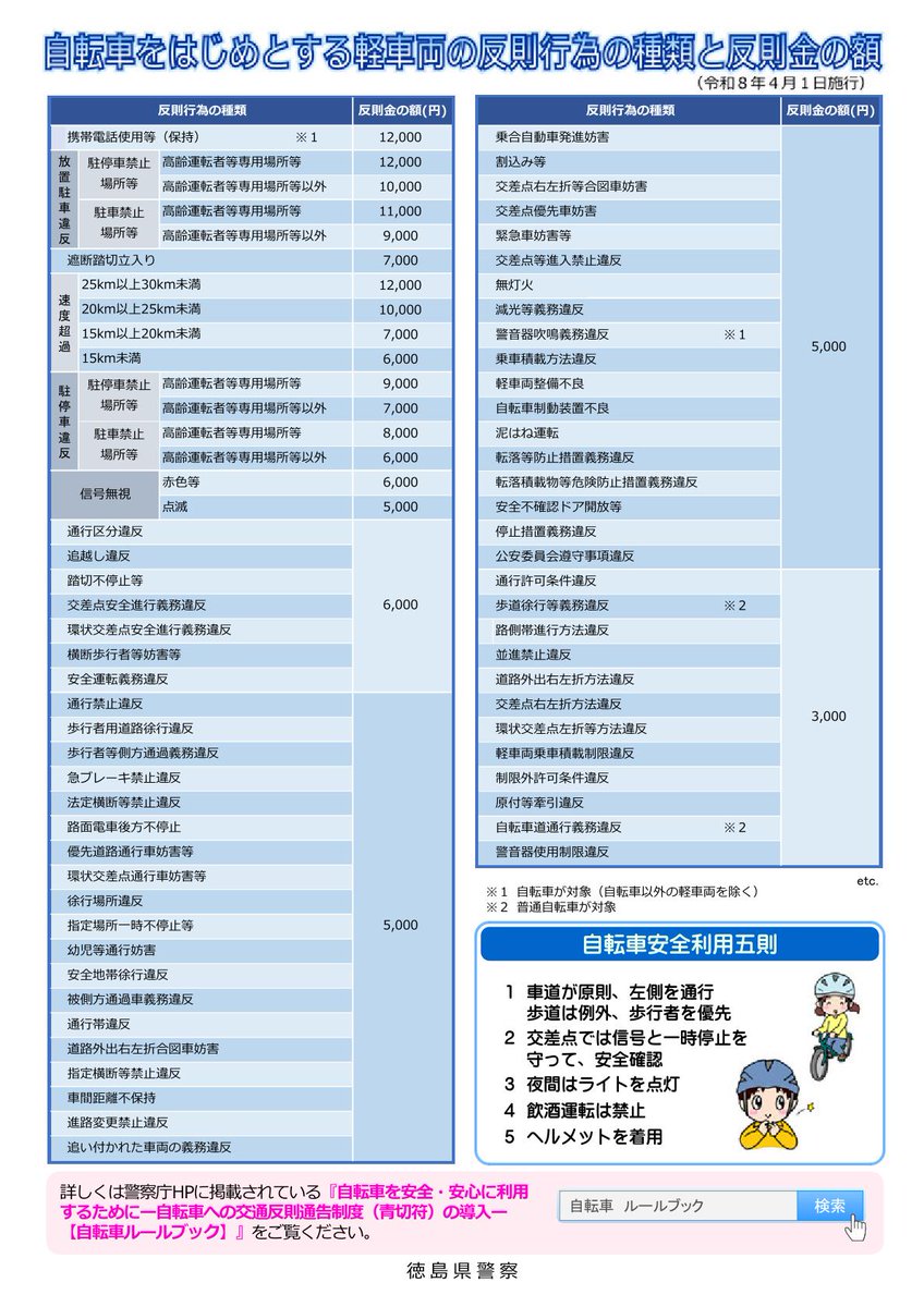 TOKUDAISEIKYOU's tweet photo. 【自転車運転にご注意を（4/1～）】
16歳以上が運転する自転車の交通違反に「交通反則通告制度」が適用され、傘さし運転やスマホ見ながら運転などルール違反の運転が警告や検挙されます。
基本ルールを守って運転していれば何の問題もありません。
徳大生から「安全」を広めましょう！ https://t.co/OUMMnWBXHf