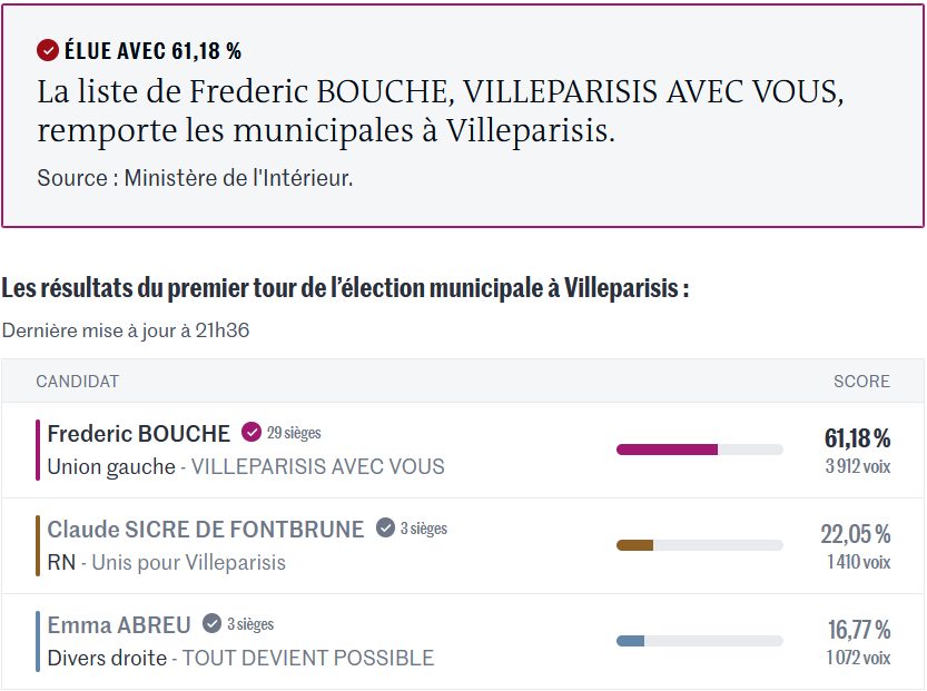 FlashActu519528's tweet image. Résultat à Villeparisis (77)  #Villeparisis #Municipale2026 #Elections