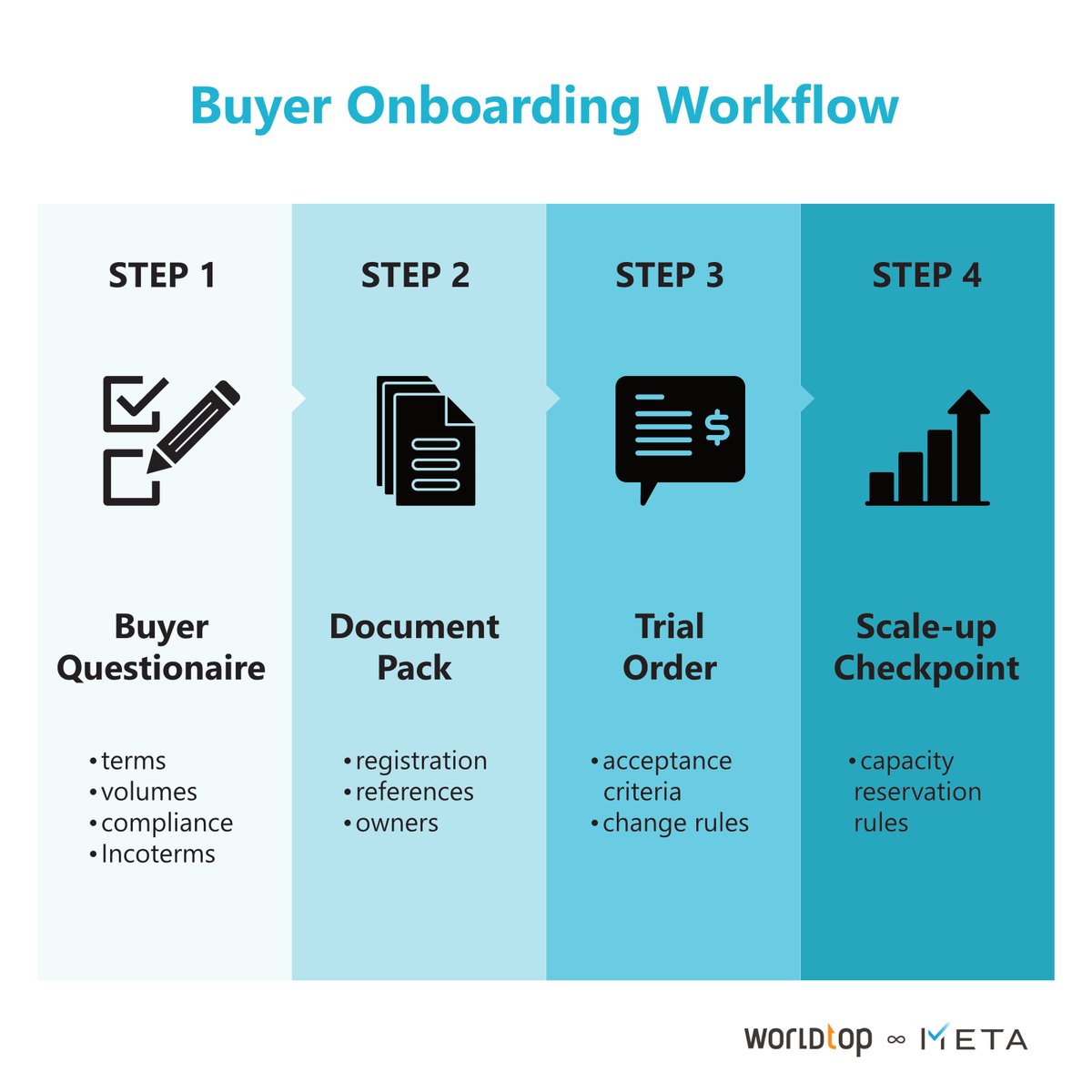 Worldtop_Meta's tweet image. Factory-side risk control in 72 hours: questionnaire → document pack → pilot PO (acceptance + change rules) → scale gate. If the buyer resists structure, that’s your answer.
#Procurement #Manufacturing