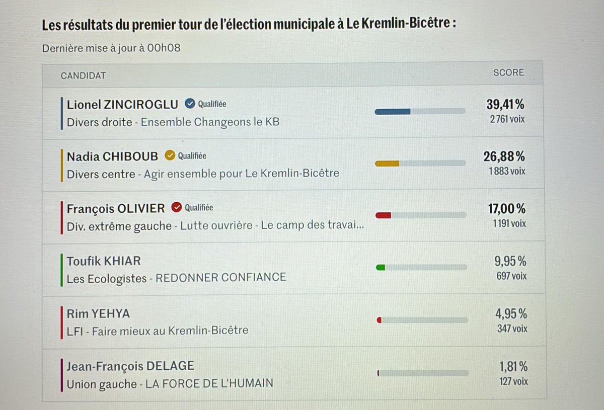Marine Tondelier tweet media