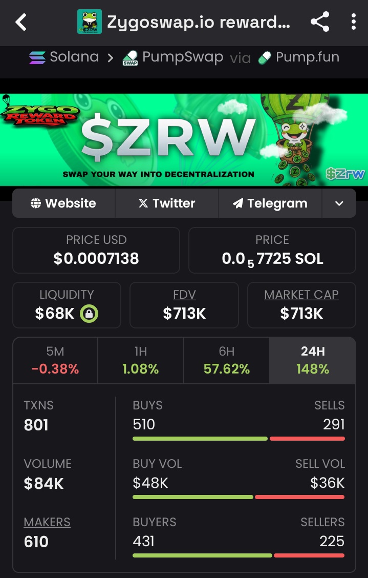memebullishups's tweet photo. Highlighted #ZRW in my alpha crew at $2.0K and now it's sitting comfortably at $713K Mcap💥
Solid 357x returns bagged in my private TG💰💯
DM now to join my Tg for real-time calls 📊🌎
#SOL #memecoins #crypto #moonshot #ZRW
RhoE4GiuQLBM3ziC8thBRGd3T1wEys8KNjfTkCppump https://t.co/uZQigDAVnY