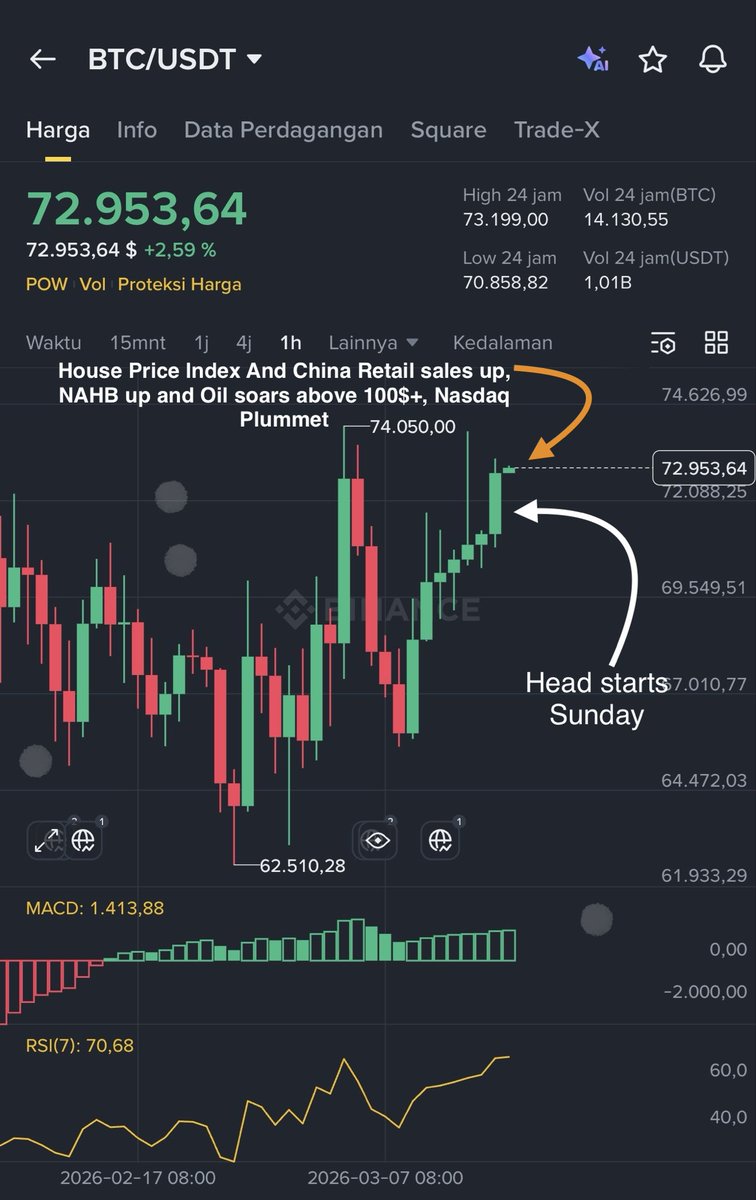 HOTELIERCRYPTO_'s tweet photo. Good Morning….

I am off on Saturday and Sunday as my finger is only 5 not 6 like him.

Today we will see oil soars to above 100$+ and China Retail Sales will surge as well as Housing Price Index, a sign that Bitcoin is eating Yuan and dollars together

BALI TIME

8-16.00 China Retail Sales and House Price Index up, Yuan Yen Won inflation soars, Bitcoin is snacking

16-19.00 Red, Hyung Korean come back shorting opening and closing hours after winning in KOSPI.

19-23.00 NAHB going up a preparation of mortgage absorbing inflation and debt. Oil surge high and Nasdaq will dump. Oil reserve is useless except for very short term

23-08.00 Asset Management buying again. 💪🏿💪🏿💪🏿