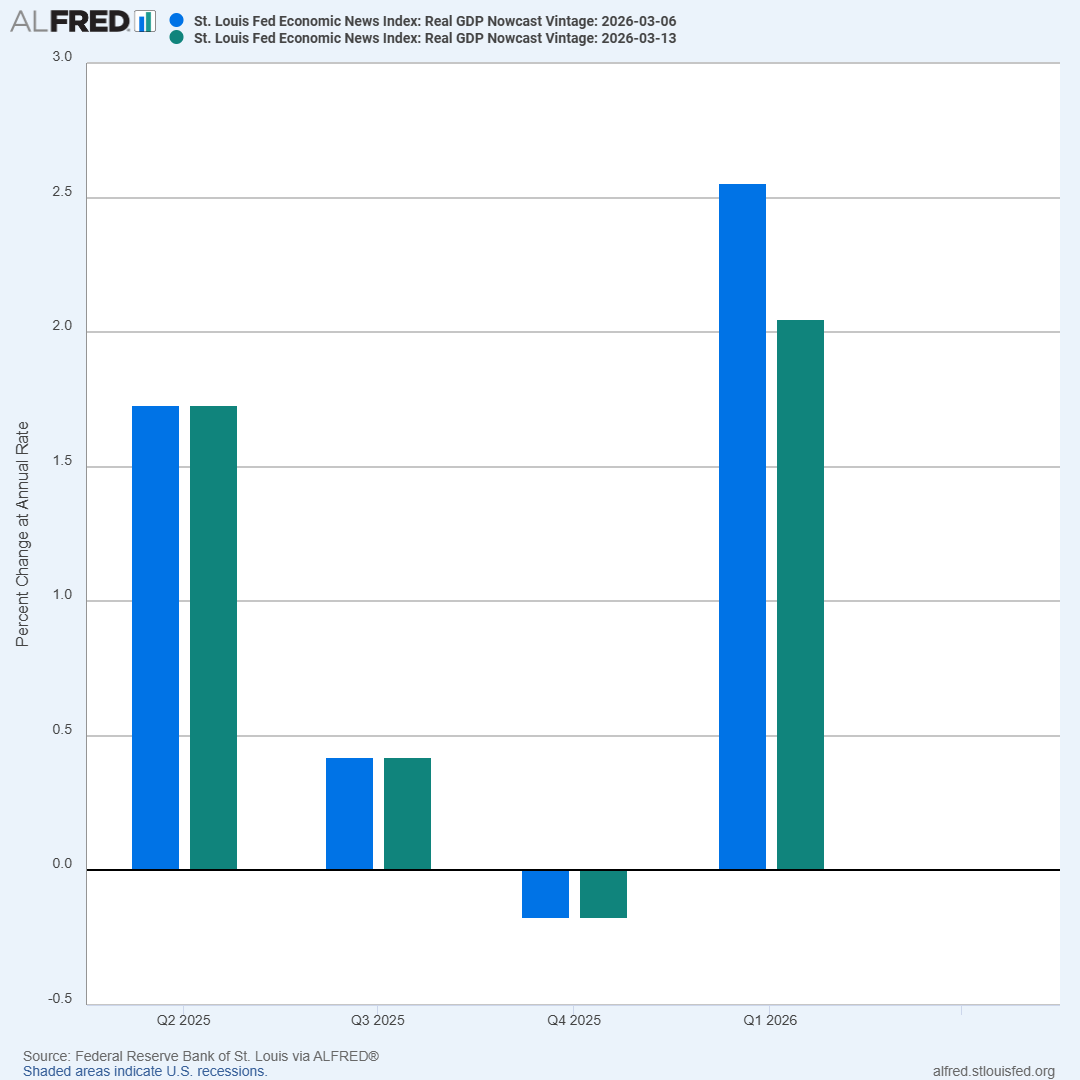 stlouisfed's tweet image. On March 13, the St. Louis Fed Economic News Index was projecting Q1 2026 real GDP growth of 2.0% at an annual rate, down from 2.6% a week earlier. The “nowcast” draws from key monthly data releases to forecast GDP growth. Learn more: bit.ly/47jkhcz