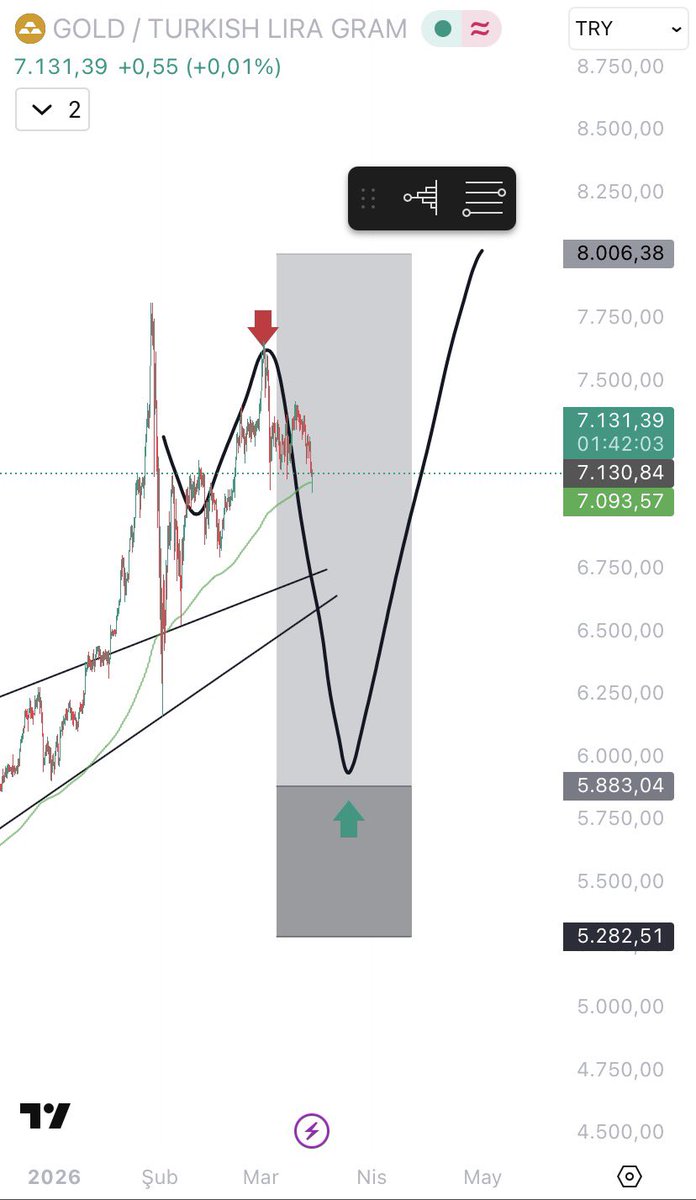 #altın #altıntr #ons Türk lirası bazında satış yer dediğim yerden yedi alım yapılacak yer makul seviyeler bence yeşil ok