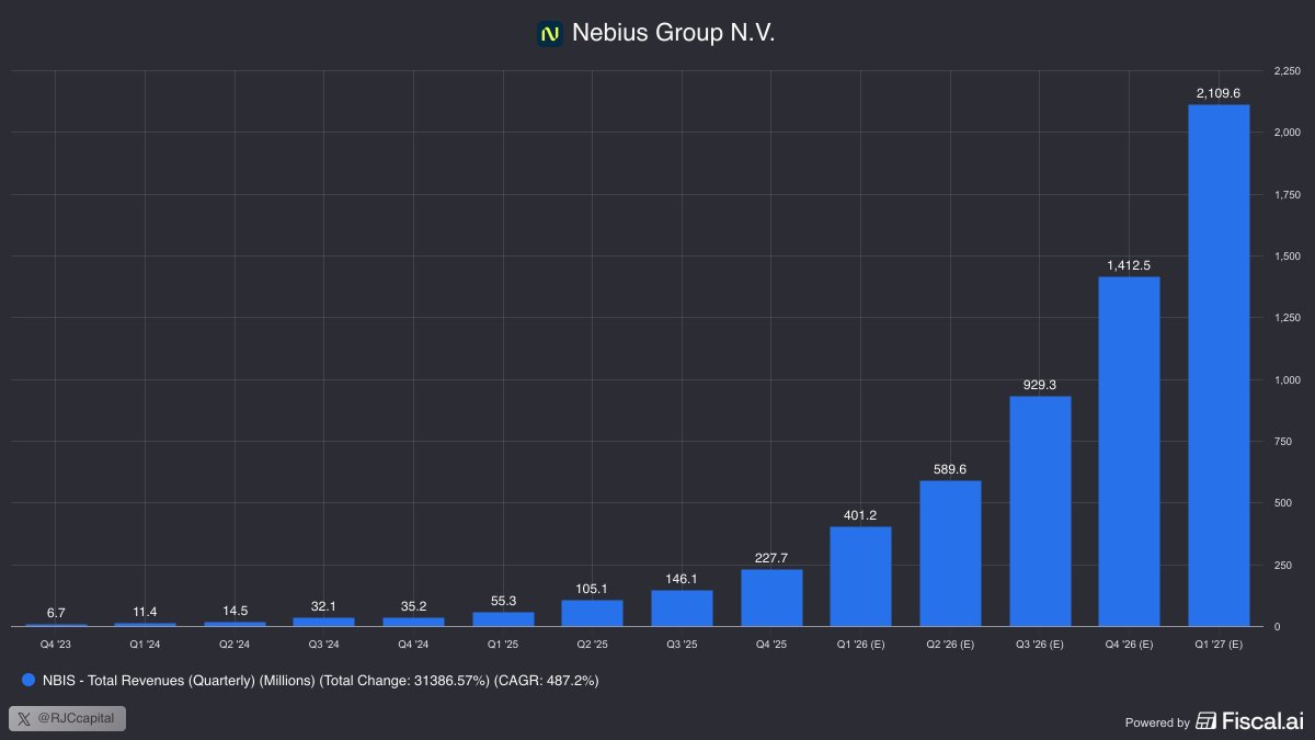 Find a better looking chart than this $NBIS