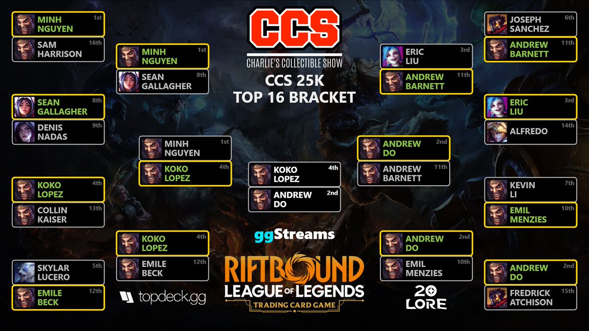 CCS_Houston's tweet photo. What a fierce tournament 🤯 All Top 4 decks ran Draven builds. 🔥

🏆 Andrew Do takes the championship! Congrats to all players who earned invites &amp; points toward the CCS $50K Invitational!

ATL 25K Qualifier #3 — May 23-24 👀

#riftbound #riftboundtcg #charliescollectibleshow https://t.co/da2Qkuxg1J