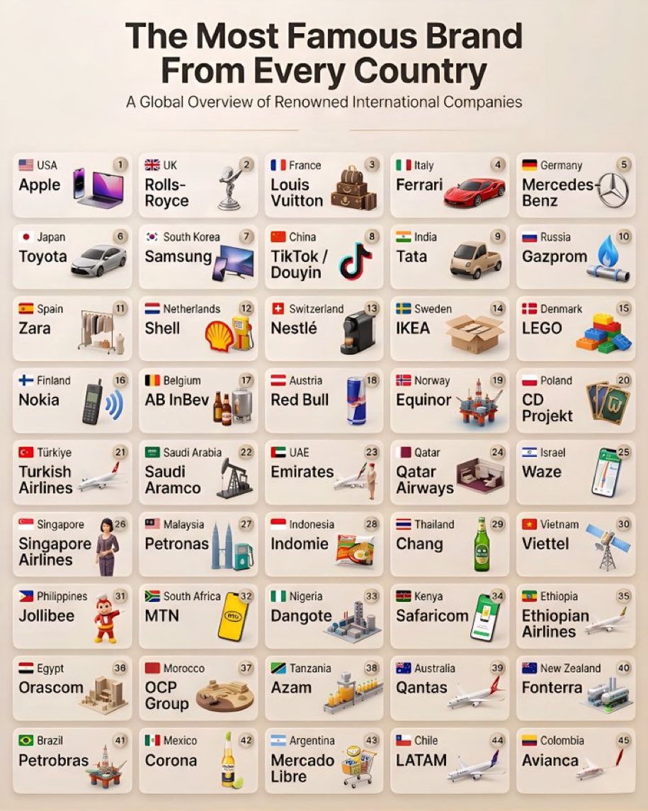 Alliawu's tweet photo. The most famous brand from every country 
What does it say about them? https://t.co/iZpUXhm3Yv
