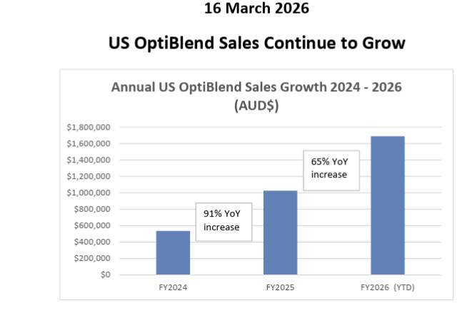 bhavdip143's tweet image. $EDE #EDE 🚀

This is exactly the type of compounding revenue growth the market eventually wakes up to.

The latest update from Eden Innovations shows the US OptiBlend business accelerating rapidly, driven by structural demand from the booming US data centre sector and the global