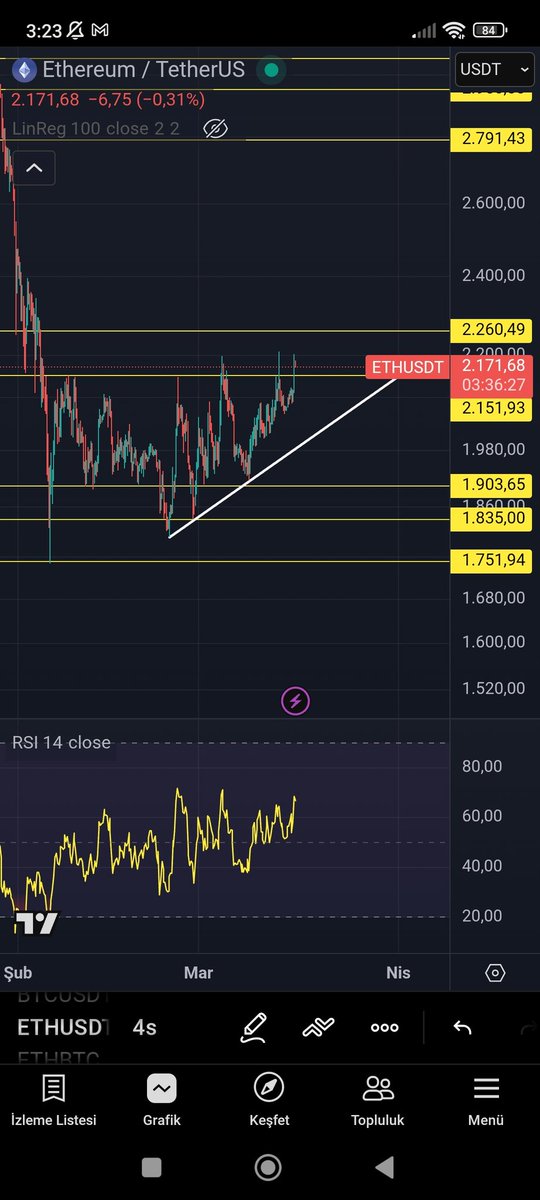#eth
Daha önce defalarca  test ettiği 2.151 dolar direncinin üzerinde günlük kapanış yapmayı başardı. Bu seviyenin üzerinde kaldığı sürece , sıradaki üst direnç seviyelerini test etmesini bekliyorum. Pozisyon alırken stoplu olmakta yarar var.
@eth #ethereum