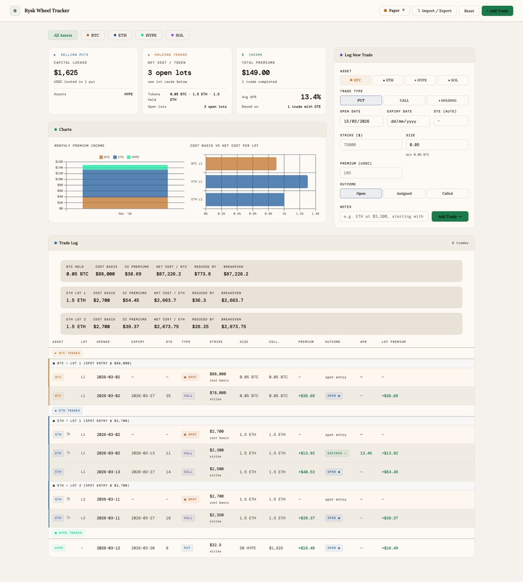 heyitsStylez's tweet photo. built a custom wheel strategy tracker for @RyskFinance and learned more about options in the process than i expected.

the idea: sell puts on crypto assets you'd happily own anyway, collect premium, and if assigned sell covered calls to keep lowering your cost basis over time. 

what makes this interesting on rysk: european-style options, premium paid upfront, positions locked until expiry. no rolling, no early exit.

here's what the tracker does:
- log puts, calls, and spot entries across $BTC, $ETH, $HYPE, $SOL
- tracks net cost per token. drops every time you collect a premium
- handles multiple lots per asset separately
- running p&l chart and per-asset cost basis chart updated automatically
- edit any entry, full import/export, 8 themes
- single html file. everything stored in your browser

still iterating.