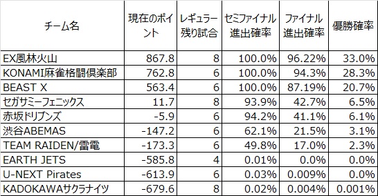 2026/3/13(金)終了時点のMリーグ
現在のポイントを元に優勝確率をシミュレートした
試行回数は10万回

#Mリーグ
#Mリーグシミュ

#セガサミーフェニックス
#UNEXTパイレーツ
#赤坂ドリブンズ
#TEAM雷電
#KONAMI麻雀格闘倶楽部
#渋谷ABEMAS
#KADOKAWAサクラナイツ
#EX風林火山
#BEASTX
#アースジェッツ