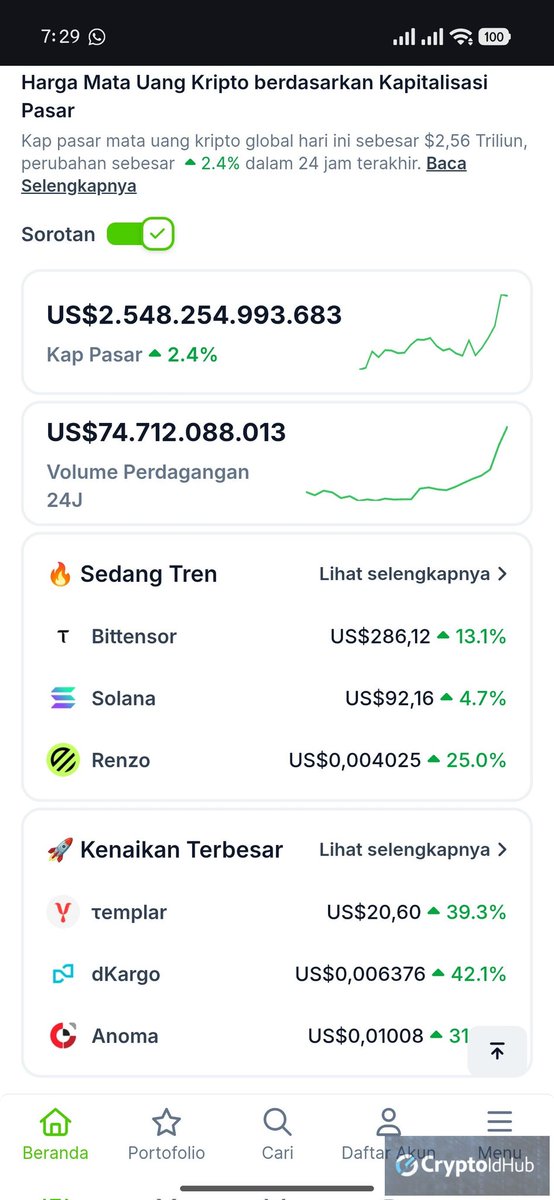 CryptoIdHub's tweet photo. CRYPTO MARKET TODAY 📊
Market cap kripto global mencapai $2.54T (+2.4%).
Altcoin yang sedang tren:
Bittensor • Solana • Renzo
Apakah altcoin season mulai datang? 🚀 https://t.co/6bJfEeIh4L