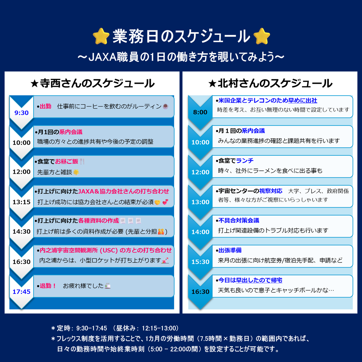 jaxa_career's tweet image. 🌠2027卒向け職員インタビュー（若手×上司）vol.9
JAXAで活躍する職員の仕事内容やバックグラウンドを順次紹介します！
第９回は、宇宙輸送技術部門の寺西さん（若手）と北村さん（上司）ペアです👍
#JAXA #2027卒 #宇宙 #航空 #技術系 #種子島宇宙センター