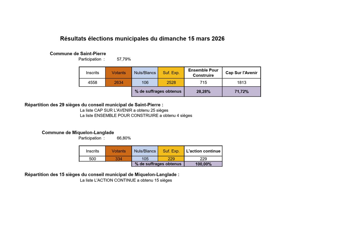 Préfet de Saint-Pierre et Miquelon tweet media