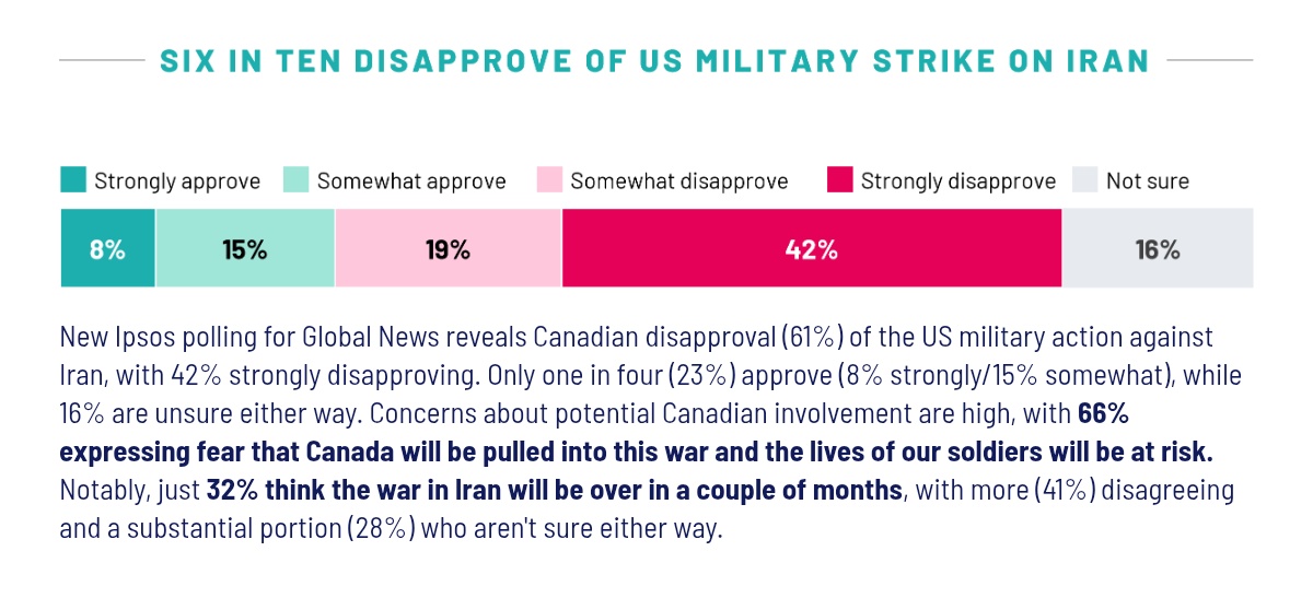 nomoralcover's tweet image. Canadians are having none of Israel's pedo-fueled war against Iran with a super majority disapproving of military action - 42% strongly disapprove. 

Canadian Zionists are having a fit. #ElbowsUp @MarkJCarney
@avilewis

Source: ipsos.com/en-ca/majority…