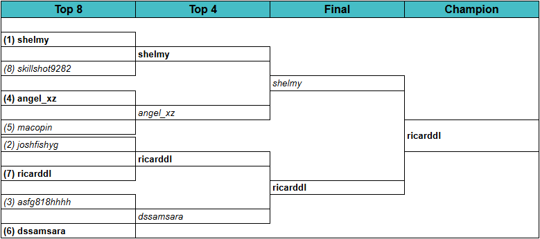 YGO Deck Master Cup 1st Place 

R1 Live Twin 1-0
R2 BE 1-0
R3 BE 1-0
R4 RE 1-0
R5 TT 0-1
R6 GE 1-0
R7 GP 0-1
Top8 GE 2-0
Top4 GP  2-0
Final TT 2-1  

Un gran agradecimiento para <a href="/Sonic777692664/">Sonic777</a> <a href="/Estebannnjgx25/">Naku_10</a> <a href="/ItamiBT/">Itami</a>  <a href="/K_milo_xz/">Sky_01</a> fueron de mucha ayuda para que esto sea posible