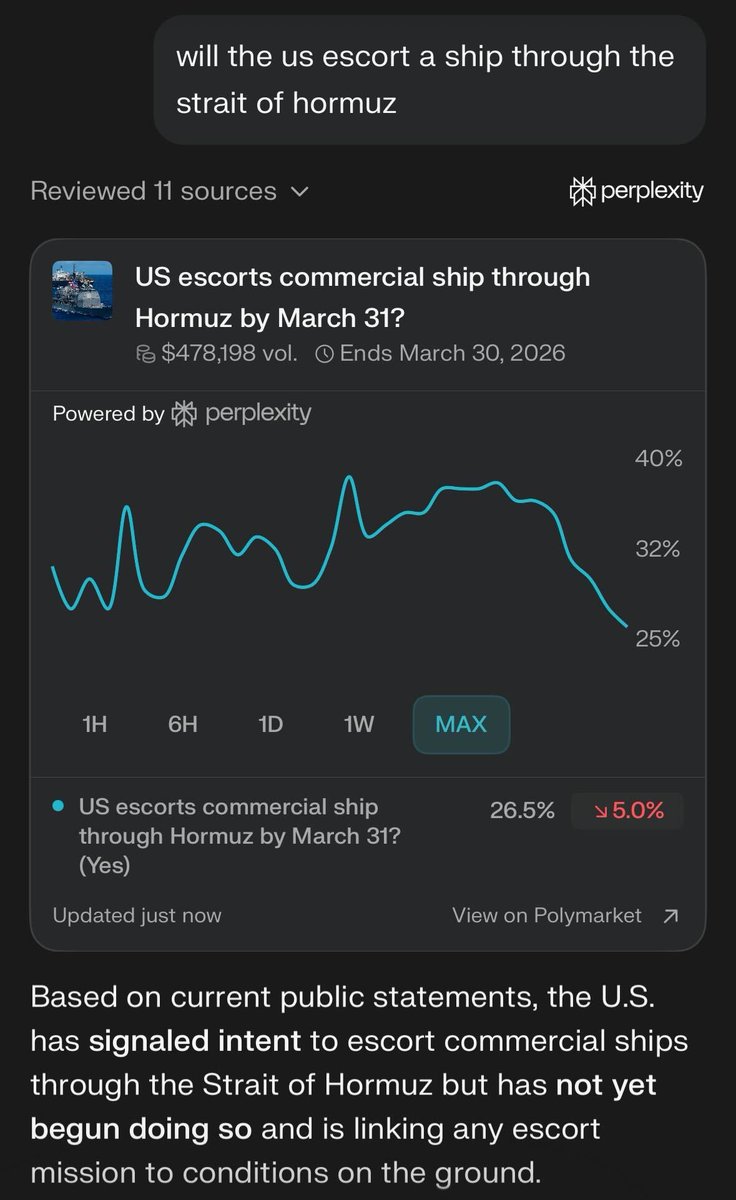 salnatale's tweet photo. At @perplexity_ai we believe prediction markets are an essential signal in forecasting and analyzing the future. Well, allowing users to research them at a glance just became way easier. Searches will now surface predictions data via Polymarket. Live on web and mobile, try today! https://t.co/kM8VI1ZNC0