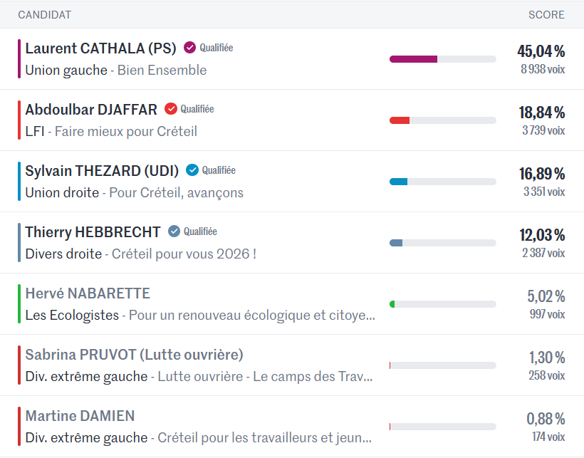 FlashActu519528's tweet photo. Résultat à Créteil (94)  #Creteil #Municipale2026 #Elections https://t.co/BBVMPICjpt
