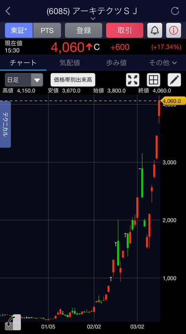 アーキテクツSJ 紹介時から株価14倍。  

”無限の含み益”が発生中です。