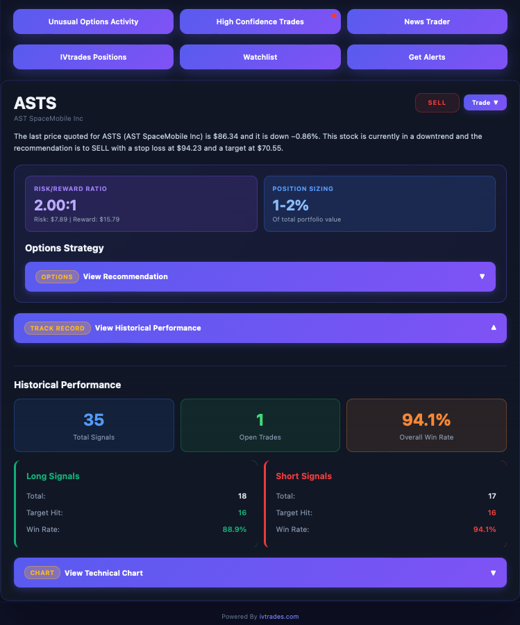 IVtrades's tweet photo. $ASTS- sell signal going into the week.  35 total signals have been triggered on this one. 17 of these signals were short/ sell signals and it turns out the short signals have a better win rate @ 94.1%. Follow the data. https://t.co/05nA9g5Odl